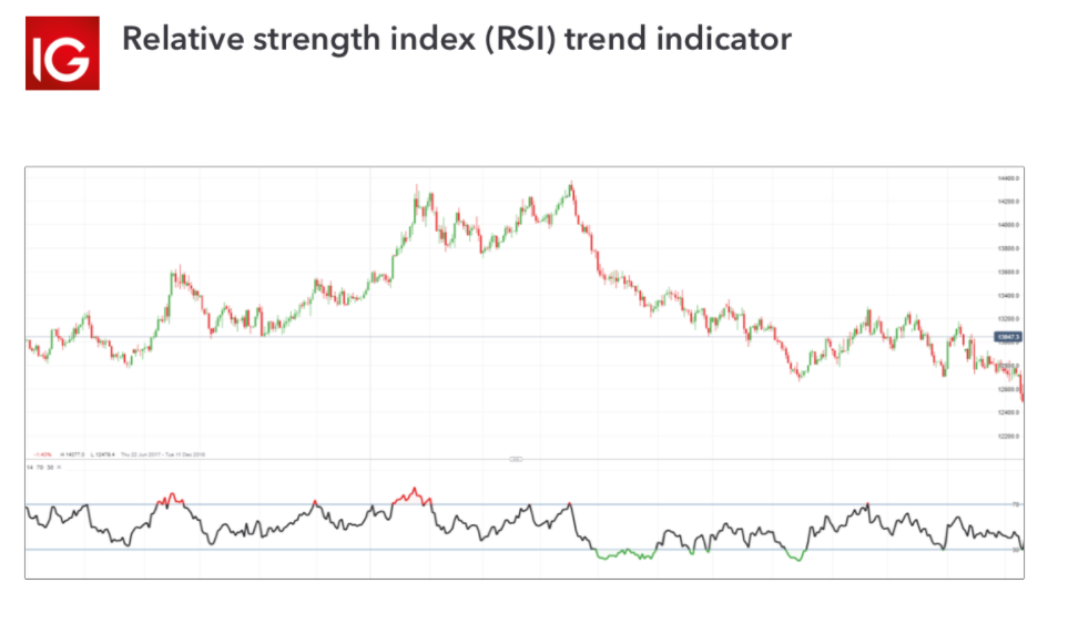 Relative strength index (RSI) trend indicator
